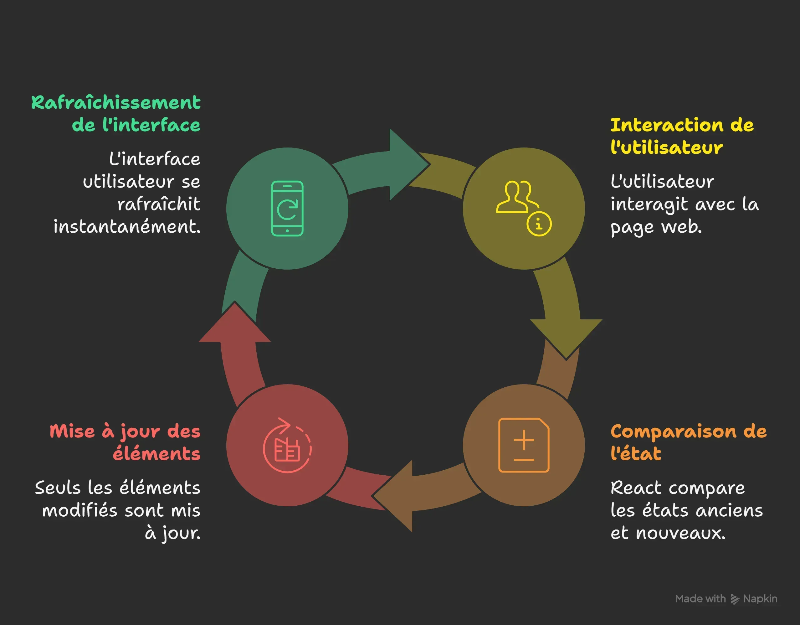 cycle react